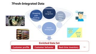 Online
offline
data
Gravity
sensing shelf
Shopping
path
tracking
Facial
recognition
Enriched Data Set
Customer profile …Customer behavior Real-time inventory
 