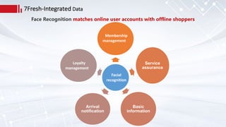 Service
assurance
Basic
information
Arrival
notification
7Fresh-Integrated Data
Membership
management
Facial
recognition
Loyalty
management
 