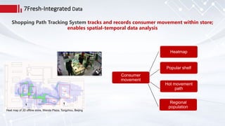 Heatmap
Popular shelf
Hot movement
path
Regional
population
Consumer
movement
Heat map of JD offline store, Wanda Plaza, Tongzhou, Beijing
- - - - -
-
7Fresh-Integrated Data
 