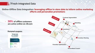 7Fresh-Integrated Data
Personalized Coupon
Inventory Planning
Marketing
Customer Segmentation
Assortment
Promotion Optimization
Customer
Product
Promotion
• 0 0 - 5 0.
% % 0 - 0 0.
- - % % % 0 - % 0 - 0 % % 0 0 . 0 - .%
0 % 0 %- 0.0 0
Personal coupons
 