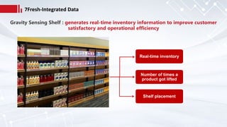 7Fresh-Integrated Data
Real-time inventory
Number of times a
product got lifted
Shelf placement
- - - - - - -
- -
 