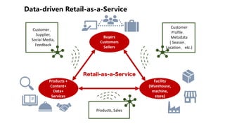 Facility
(Warehouse,
machine,
store)
Products +
Content+
Data+
Services
Buyers
Customers
Sellers
Retail-as-a-Service
Customer
Supplier,
Social Media,
Feedback
Customer
Profile
Metadata
( Season
Location etc.)
Products, Sales
 
