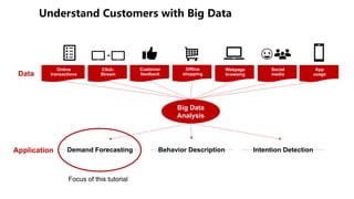 Demand Forecasting Behavior Description Intention Detection
Data
Offline
shopping
Online
transactions
Click-
Stream
Webpage
browsing
Social
media
App
usage
Customer
feedback
Application
Big Data
Analysis
Focus of this tutorial
 