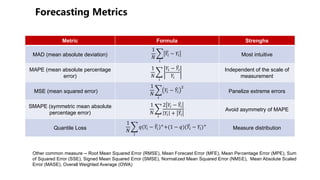 Other common measure -- Root Mean Squared Error (RMSE), Mean Forecast Error (MFE), Mean Percentage Error (MPE), Sum
of Squared Error (SSE), Signed Mean Squared Error (SMSE), Normalized Mean Squared Error (NMSE), Mean Absolute Scaled
Error (MASE), Overall Weighted Average (OWA)
MFE (Mean Forecast Error)
Metric Formula Strenghs
MAD (mean absolute deviation)
1
"
#
$
%&$ − &$ Most intuitive
MAPE (mean absolute percentage
error)
1
"
#
$
&$ − (&$
&$
Independent of the scale of
measurement
MSE (mean squared error)
1
"
#
$
&$ − (&$
)
Panelize extreme errors
SMAPE (symmetric mean absolute
percentage error)
1
"
#
$
2 &$ − (&$
&$ + (&$
Avoid asymmetry of MAPE
Quantile Loss
1
"
#
$
,(&$ − (&$)/+(1 − ,)((&$ − &$)/
Measure distribution
 