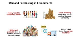 Highly variable
customers needs
Stock inventory
to provide buffer
against demand
variability
Millions of
products (not to
mention product-
location pairs)
Supply chain
issue like vendor
lead time
 