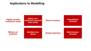 Highly variable
customers needs
Highly non-
stationary demand
time series
Stock inventory
Probabilistic
forecast
Millions of
products
Multiple time
series
Vendor lead time
Multi-horizon
forecast
 