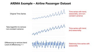 Original Time Series
Take logarithm to remove
non-constant variance
Differencing to remove trend
Level of differencing = 1
Stationary time series with
seasonality
Time series with trend,
seasonality, and non-
constant variance
Time series with trend
and seasonality
 