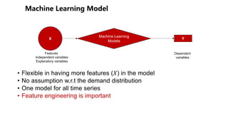 • Flexible in having more features (!) in the model
• No assumption w.r.t the demand distribution
• One model for all time series
• Feature engineering is important
X
Features
Independent variables
Explanatory variables
Dependent
variables
Machine Learning
Models
Y
 