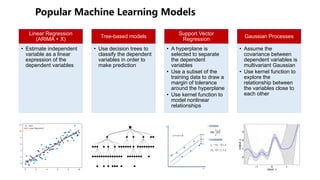 Linear Regression
(ARIMA + X)
• Estimate independent
variable as a linear
expression of the
dependent variables
Tree-based models
• Use decision trees to
classify the dependent
variables in order to
make prediction
Support Vector
Regression
• A hyperplane is
selected to separate
the dependent
variables
• Use a subset of the
training data to draw a
margin of tolerance
around the hyperplane
• Use kernel function to
model nonlinear
relationships
Gaussian Processes
• Assume the
covariance between
dependent variables is
multivariant Gaussian
• Use kernel function to
explore the
relationship between
the variables close to
each other
 