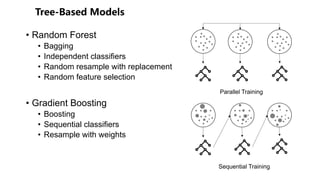 • Random Forest
• Bagging
• Independent classifiers
• Random resample with replacement
• Random feature selection
• Gradient Boosting
• Boosting
• Sequential classifiers
• Resample with weights
Parallel Training
Sequential Training
 