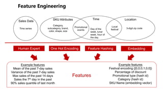 Time series
Category,
subcategory, brand,
color, shape, size
Day of the
week, lunar
week, hour of
the day,
3-digit zip code
Local
festival
Promotional
events
SKU Attributes LocationTime
Sales Data
Human Expert EmbeddingOne Hot Encoding Feature Hashing
Features
Example features
Mean of the past 7-day sales
Variance of the past 7-day sales
Max sales of the past 14 days
Sales the 7th day in the past
90% sales quantile of last month
Example features
Festival encoding ([0,0,0,1,0,0])
Percentage of discount
Promotional type (hash id)
Category (hash id)
SKU Name (embedding vector)
 