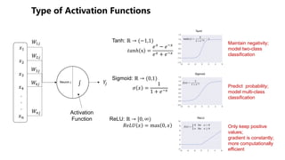 Tanh: ℝ → (−1,1)
()*ℎ x =
./
− .0/
./ + .0/
Sigmoid: ℝ → (0,1)
3 4 =
1
1 + .0/
ReLU: ℝ → [0, ∞)
7.89 4 = max 0, 4
4<
4=
4>
4?
4@
.
.
.
Neuron B
C=D
C>D
C?D
C@D Activation
Function
ED
C<D
∫ Predict probability;
model multi-class
classification
Maintain negativity;
model two-class
classification
Only keep positive
values;
gradient is constantly;
more computationally
efficient
 