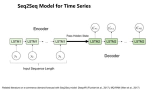 Related literature on e-commerce demand forecast with Seq2Seq model: DeepAR (Flunkert et al., 2017), MQ-RNN (Wen et al., 2017)
LSTM1 LSTM1 LSTM1…
!" !# !$
LSTM2 LSTM2 LSTM2…
Encoder
Decoder
Input Sequence Length
!$%"
&
!$%#
& !$%'
&
Pass Hidden State
 