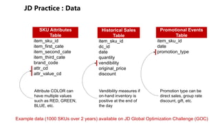 Historical Sales
Table
item_sku_id
dc_id
date
quantity
vendibility
original_price
discount
Promotional Events
Table
item_sku_id
date
promotion_type
SKU Attributes
Table
item_sku_id
item_first_cate
item_second_cate
item_third_cate
brand_code
attr_cd
attr_value_cd
Example data (1000 SKUs over 2 years) available on JD Global Optimization Challenge (GOC)
Attribute COLOR can
have multiple values
such as RED, GREEN,
BLUE, etc.
Vendibility measures if
on-hand inventory is
positive at the end of
the day
Promotion type can be
direct sales, group rate
discount, gift, etc.
 