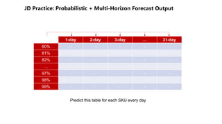 - + + - - -
1-day 2-day 3-day … 31-day
80% - - - - -
81% - - - - -
82% - - - - -
… - - - - -
97% - - - - -
98% - - - - -
99% - - - - -
Predict this table for each SKU every day
 