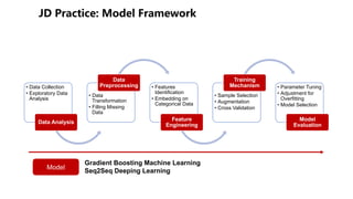 • Data Collection
• Exploratory Data
Analysis
Data Analysis
• Data
Transformation
• Filling Missing
Data
Data
Preprocessing • Features
Identification
• Embedding on
Categorical Data
Feature
Engineering
• Sample Selection
• Augmentation
• Cross Validation
Training
Mechanism • Parameter Tuning
• Adjustment for
Overfitting
• Model Selection
Model
Evaluation
Gradient Boosting Machine Learning
Seq2Seq Deeping Learning
Model
 