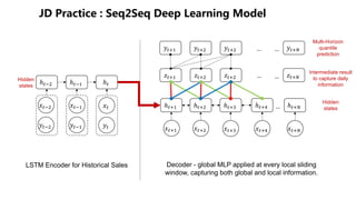 LSTM Encoder for Historical Sales Decoder - global MLP applied at every local sliding
window, capturing both global and local information.
ℎ"#$ ℎ"#% ℎ"
&"#$
'"#$
&"#%
'"#%
&"
'"
ℎ"(% ℎ"($ ℎ"()
&"(% &"($ &"()
ℎ"(*…
&"(*
+"(% +"($ +"($
ℎ"(,
&"(,
'"(% '"($ '"($
…
…
+"(*…
'"(*…
Hidden
states
Hidden
states
Intermediate result
to capture daily
information
Multi-Horizon
quantile
prediction
 