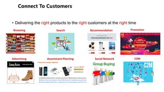 • Delivering the right products to the right customers at the right time
Search Recommendation PromotionBrowsing
Advertising Assortment Planning Social Network C2M
 