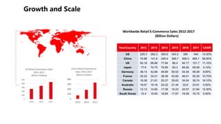 Year/Country 2012 2013 2014 2015 2016 2017 CAGR
US 225.3 262.3 300.6 343.3 390 440 14.30%
China 70.88 141.6 249.4 369.7 506.3 665.1 56.50%
UK 60.16 68.88 77.84 86.4 94.17 101.7 11.10%
Japan 77.6 70.75 76.85 83.3 89.26 95.08 4.10%
Germany 38.13 42.66 46.69 50.53 54.45 58.38 8.90%
France 30.22 34.21 38.36 42.62 46.41 50.25 10.70%
Canada 18.36 21.61 25.37 29.63 34.04 38.74 16.10%
Australia 18.07 19.16 20.32 21.44 22.6 23.61 5.50%
Russia 12.12 14.65 17.36 19.23 20.57 21.64 12.30%
South Korea 14.4 15.64 16.84 17.67 18.46 19.15 5.90%
Worldwide Retail E-Commerce Sales 2012-2017
(Billion Dollars)
0
100
200
300
400
500
2013 2015 2017
US Retail Ecommerce Sales
2013-2017
(Billion Dollars)
0
200
400
600
800
2013 2015 2017
China Retail Ecommerce
Sales 2013-2017
(Billion Dollars)
 