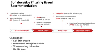 Ø Collaborative Filtering
(CF, Schafer et al, AdaptiveWeb’07)
Ø Matrix Factorization
(MF, Koren et al, Computer’09)
Ø SVD++ model
(Koren et al, KDD’08)
Ø Behavior Factorization
(Zhao et al, WWW’17)
Ø TimeSVD++ model (Koren et al, KDD’09)
Ø Personalized Recommendation
(STAR, Song et al, CIKM’15)
Ø Factorizing Personalized Markov Chain
(FPMC, Rendle et al, WWW’10)
Time-AwareContext-Aware Sequence-AwareCF-Based Methods
• Challenges:
• Cold-start problem
• Inflexibility in adding new features
• Time consuming calculation
• Hard to scale
 
