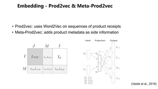 & & &- &
• Prod2vec: uses Word2Vec on sequences of product receipts
• Meta-Prod2vec: adds product metadata as side information
(Vasile et al., 2016)
 