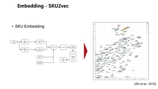 • SKU Embedding
(Shi et al., 2018)
 