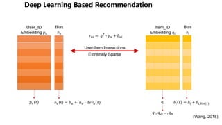 (Wang, 2018)
User_ID
Embedding !"
Item_ID
Embedding #$
Bias
%"
Bias
%$
User-Item Interactions
Extremely Sparse
&"$ = #$
(
) !" + %"$
!"(,) %" t = %" + α" ) 012"(,) %$ , = %$ + %$,4$5(6)#$
#7, #8, … , #5
 