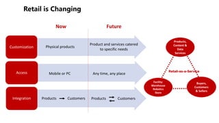 Customization
Access
Integration
Mobile or PC Any time, any place
Physical products
Product and services catered
to specific needs
FutureNow
Products Customers Products Customers
Facility:
Warehouse
Robotics
Store
Products,
Content &
Data
Services
Buyers,
Customers
& Sellers
Retail-as-a-Service
 