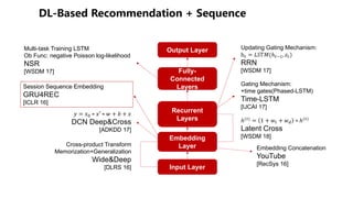 - +
Input Layer
Embedding
Layer
Recurrent
Layers
Fully-
Connected
Layers
Output Layer
Cross-product Transform
Memorization+Generalization
Wide&Deep
[DLRS 16]
Embedding Concatenation
YouTube
[RecSys 16]
ℎ(#)
= 1 + () + (* ∗ ℎ(#)
Latent Cross
[WSDM 18]
Updating Gating Mechanism:
h) = -./0(ℎ)12, 4))
RRN
[WSDM 17]
Gating Mechanism:
+time gates(Phased-LSTM)
Time-LSTM
[IJCAI 17]
Session Sequence Embedding
GRU4REC
[ICLR 16]
5 = 67 ∗ 6′ ∗ ( + 9 + 6
DCN Deep&Cross
[ADKDD 17]
Multi-task Training LSTM
Ob Func: negative Poisson log-likelihood
NSR
[WSDM 17]
 