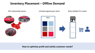 Only sellable if in-stockJD’s nationwide stores Limited capacity per store
SKUs
How to optimize profit and satisfy customer needs?
 