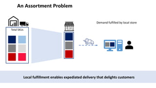 Total SKUs
Local fulfillment enables expediated delivery that delights customers
Demand fulfilled by local store
 