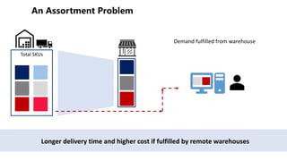 Total SKUs
Demand fulfilled from warehouse
Longer delivery time and higher cost if fulfilled by remote warehouses
 