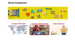 Inventory Placement Inventory Replenishment Order Fulfillment
 