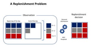 Beginning of the day End of the day
D = 1
D = 2
D ≥ 3
MLE
Knapsack
Observation Replenishment
decision
Demand
distribution
 