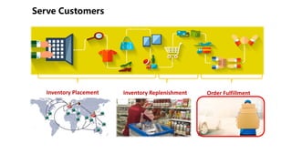 Inventory Placement Inventory Replenishment Order Fulfillment
 