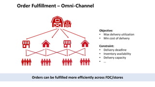 Objective:
• Max delivery utilization
• Min cost of delivery
Constraint:
• Delivery deadline
• Inventory availability
• Delivery capacity
• …
Orders can be fulfilled more efficiently across FDC/stores
 