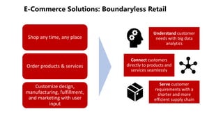 - --
Understand customer
needs with big data
analytics
Connect customers
directly to products and
services seamlessly
Serve customer
requirements with a
shorter and more
efficient supply chain
Shop any time, any place
Order products & services
Customize design,
manufacturing, fulfillment,
and marketing with user
input
 