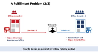 ( ) (
Distance = 3 Distance = 2
How to design an optimal inventory holding policy?
Online order
Offline demand = 4Offline demand = 2
• Higher delivery cost
• Lower demand offline
• Lower delivery cost
• Higher demand offline
 