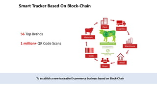 - - -
Plant
Logistics
Code
Retail
Warehouse
Materials
Buyer
56 Top Brands
1 million+ QR Code Scans
To establish a new traceable E-commerce business based on Block-Chain
 