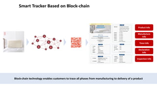 -
Product Info
Trace Info
Declaration
Info
Inspection Info
Manufacture
Info
Block-chain technology enables customers to trace all phases from manufacturing to delivery of a product
 