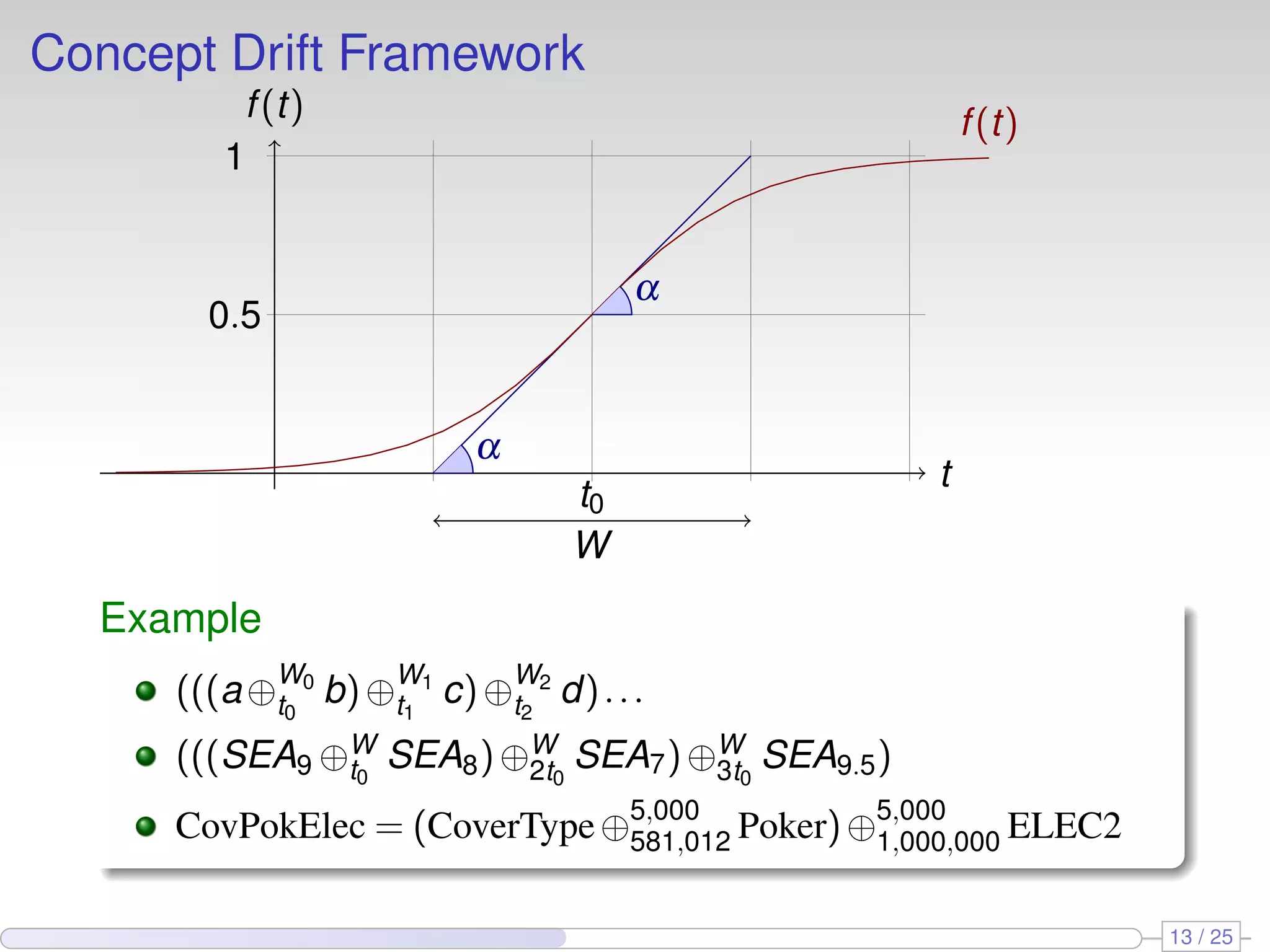 Concept Drift Framework f (t) f (t) 1 α 0.5 α t t0 W Example (((a ⊕W0 b) ⊕W1 c) ⊕W2 d) . . . t0 t1 t2 (((SEA9 ⊕W SEA8 ) ⊕W0 SEA7 ) ⊕W0 SEA9.5 ) t0 2t 3t CovPokElec = (CoverType ⊕5,000 Poker) ⊕5,000 581,012 1,000,000 ELEC2 13 / 25 