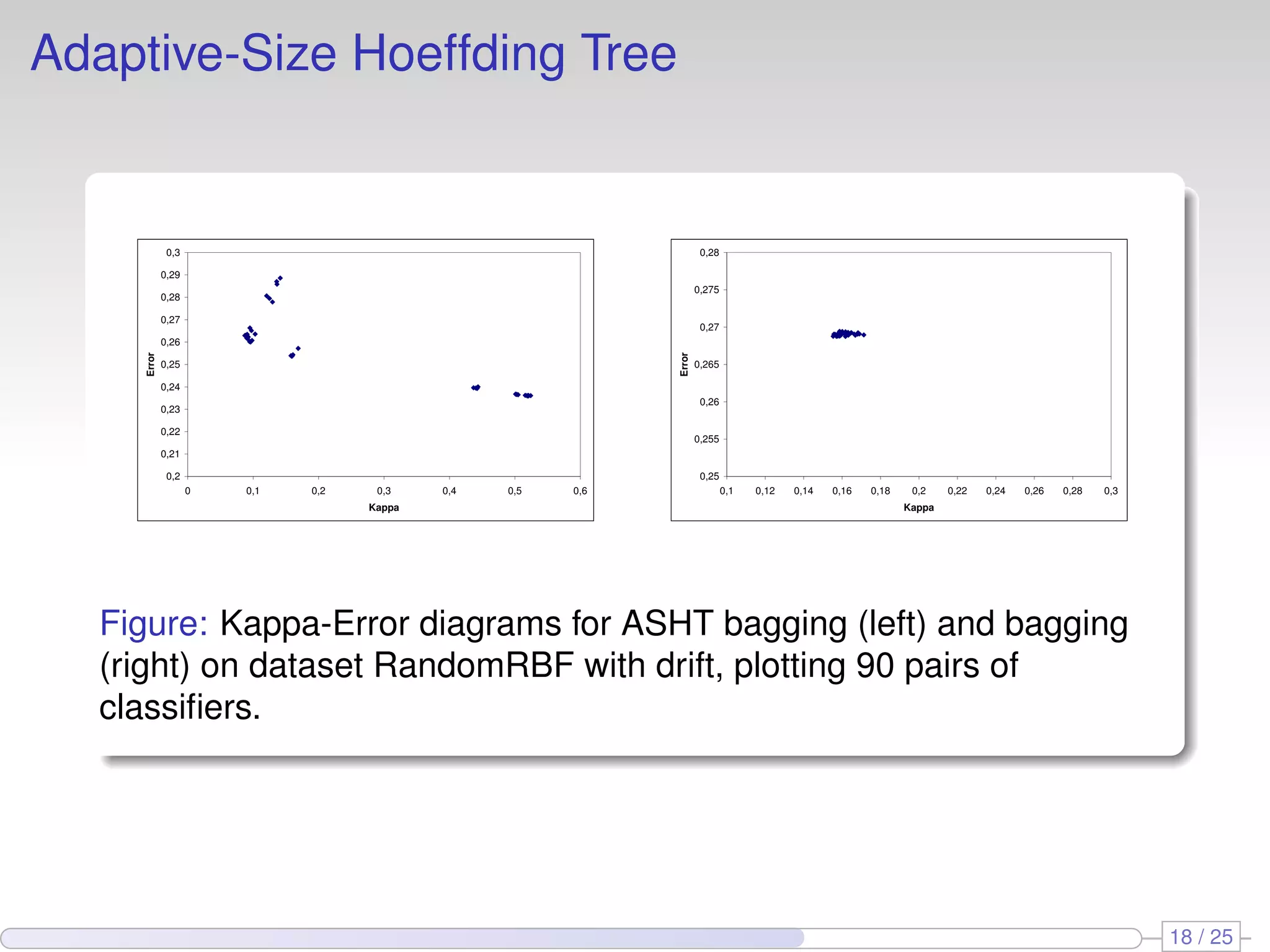 Adaptive-Size Hoeffding Tree 0,3 0,28 0,29 0,275 0,28 0,27 0,27 0,26 Error Error 0,25 0,265 0,24 0,26 0,23 0,22 0,255 0,21 0,2 0,25 0 0,1 0,2 0,3 0,4 0,5 0,6 0,1 0,12 0,14 0,16 0,18 0,2 0,22 0,24 0,26 0,28 0,3 Kappa Kappa Figure: Kappa-Error diagrams for ASHT bagging (left) and bagging (right) on dataset RandomRBF with drift, plotting 90 pairs of classiﬁers. 18 / 25 