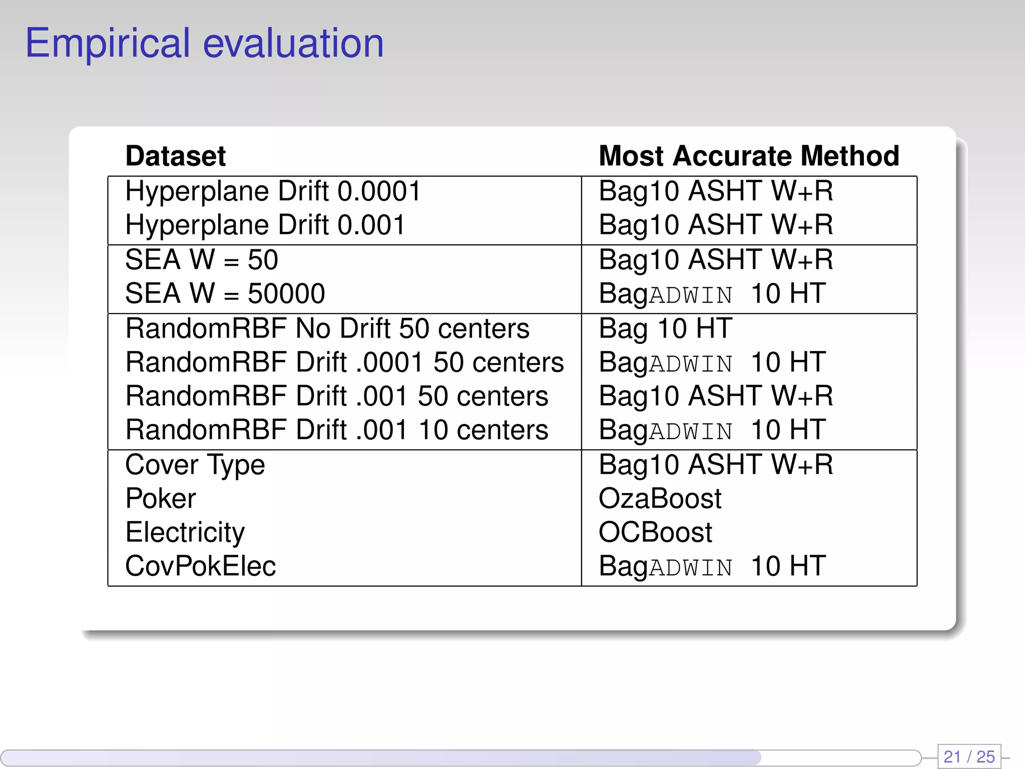 Empirical evaluation Dataset Most Accurate Method Hyperplane Drift 0.0001 Bag10 ASHT W+R Hyperplane Drift 0.001 Bag10 ASHT W+R SEA W = 50 Bag10 ASHT W+R SEA W = 50000 BagADWIN 10 HT RandomRBF No Drift 50 centers Bag 10 HT RandomRBF Drift .0001 50 centers BagADWIN 10 HT RandomRBF Drift .001 50 centers Bag10 ASHT W+R RandomRBF Drift .001 10 centers BagADWIN 10 HT Cover Type Bag10 ASHT W+R Poker OzaBoost Electricity OCBoost CovPokElec BagADWIN 10 HT 21 / 25 