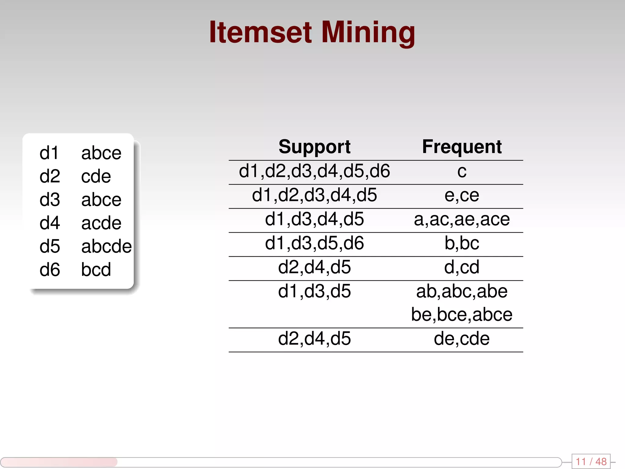 Itemset Mining d1 abce Support Frequent d2 cde d1,d2,d3,d4,d5,d6 c d3 abce d1,d2,d3,d4,d5 e,ce d4 acde d1,d3,d4,d5 a,ac,ae,ace d5 abcde d1,d3,d5,d6 b,bc d6 bcd d2,d4,d5 d,cd d1,d3,d5 ab,abc,abe be,bce,abce d2,d4,d5 de,cde 11 / 48 