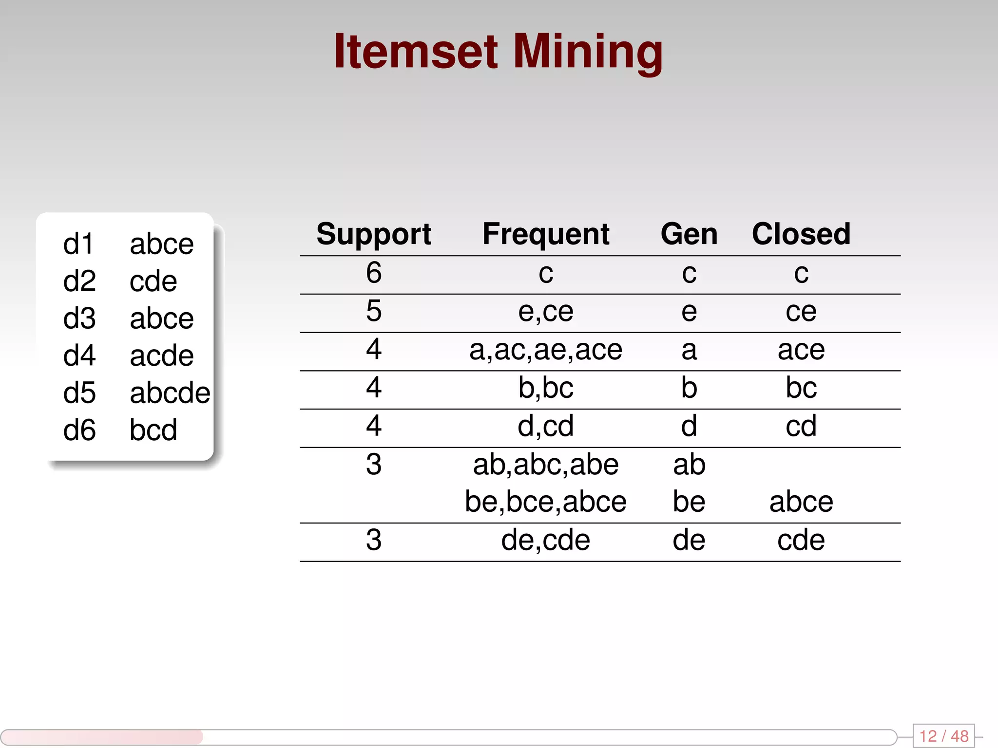 Itemset Mining d1 abce Support Frequent Gen Closed d2 cde 6 c c c d3 abce 5 e,ce e ce d4 acde 4 a,ac,ae,ace a ace d5 abcde 4 b,bc b bc d6 bcd 4 d,cd d cd 3 ab,abc,abe ab be,bce,abce be abce 3 de,cde de cde 12 / 48 