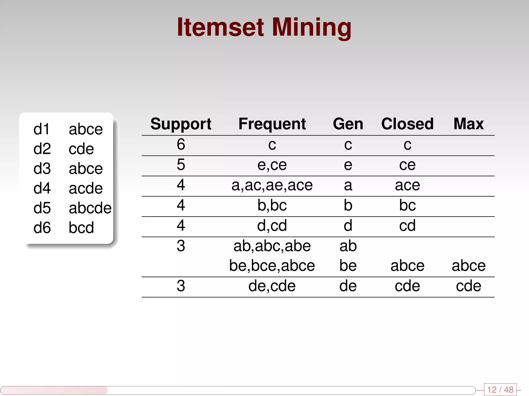Itemset Mining d1 abce Support Frequent Gen Closed Max d2 cde 6 c c c d3 abce 5 e,ce e ce d4 acde 4 a,ac,ae,ace a ace d5 abcde 4 b,bc b bc d6 bcd 4 d,cd d cd 3 ab,abc,abe ab be,bce,abce be abce abce 3 de,cde de cde cde 12 / 48 