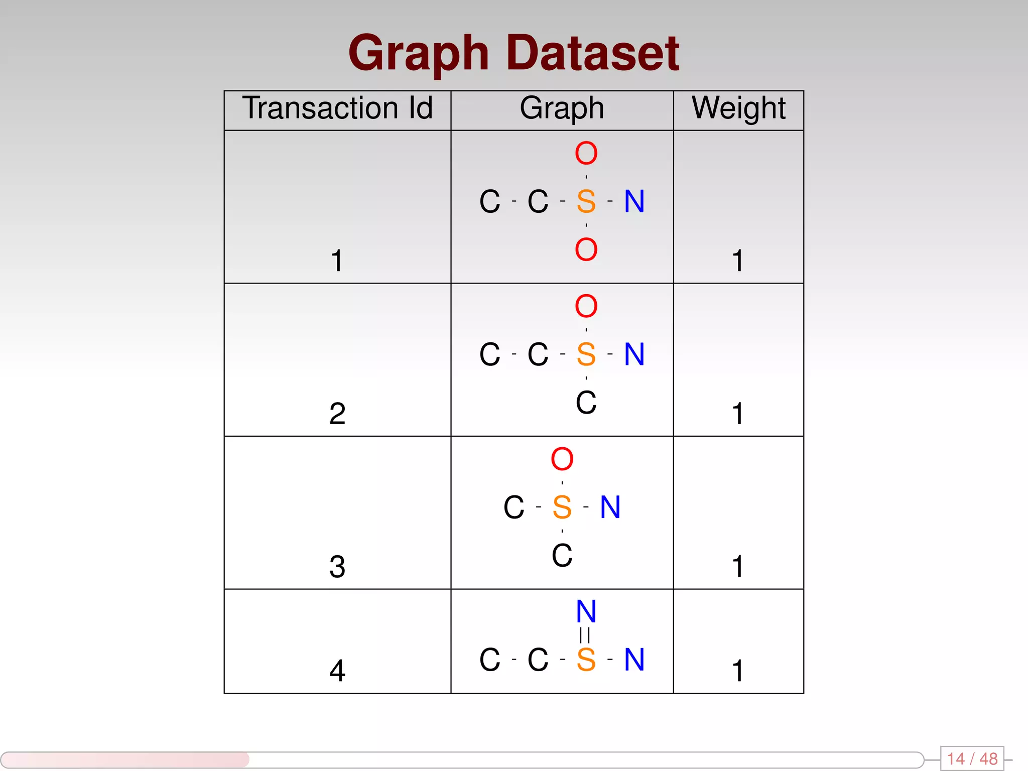 Graph Dataset Transaction Id Graph Weight O C C S N 1 O 1 O C C S N 2 C 1 O C S N 3 C 1 N 4 C C S N 1 14 / 48 