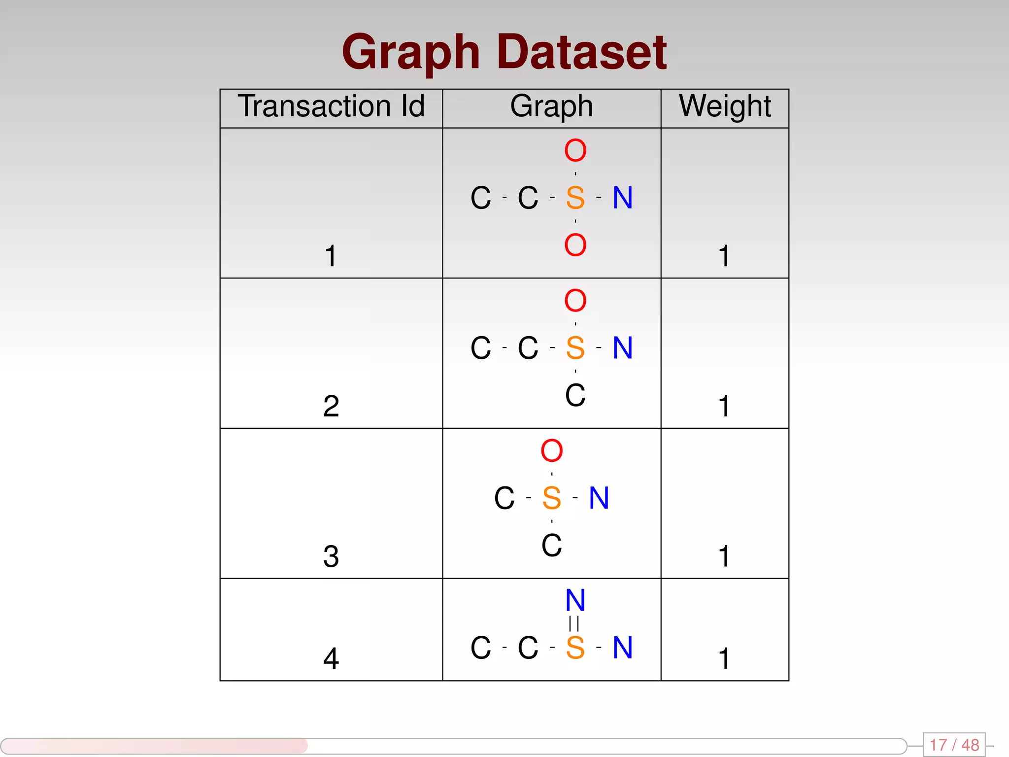 Graph Dataset Transaction Id Graph Weight O C C S N 1 O 1 O C C S N 2 C 1 O C S N 3 C 1 N 4 C C S N 1 17 / 48 