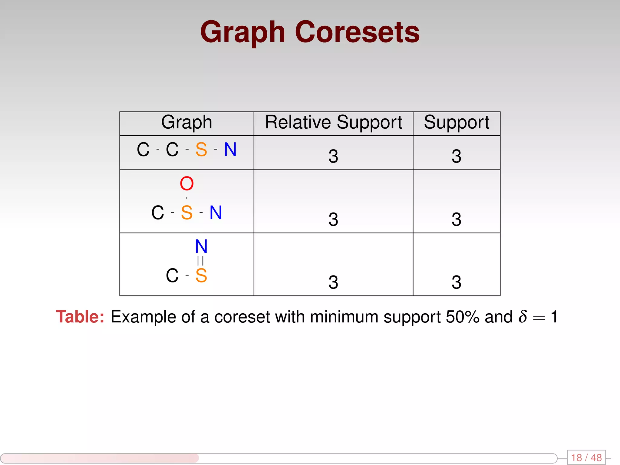 Graph Coresets Graph Relative Support Support C C S N 3 3 O C S N 3 3 N C S 3 3 Table: Example of a coreset with minimum support 50% and δ = 1 18 / 48 