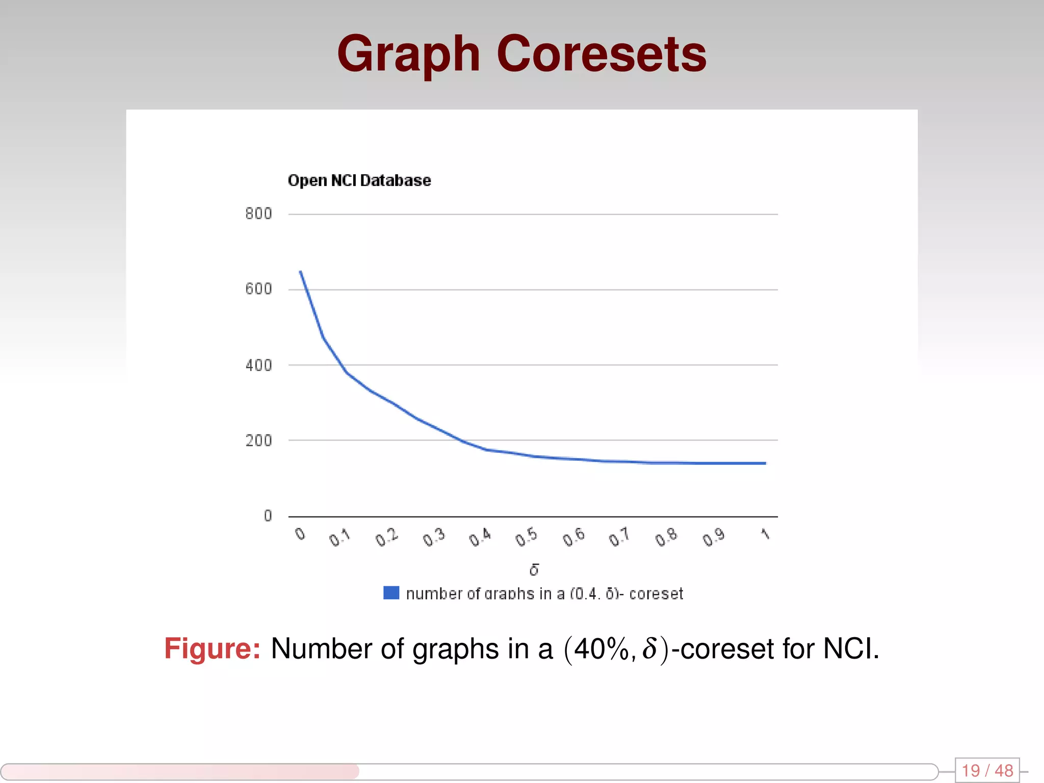 Graph Coresets Figure: Number of graphs in a (40%, δ )-coreset for NCI. 19 / 48 